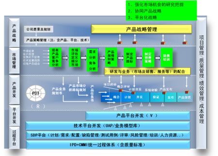 软件目前采用的是ipd cmmi统一过程体系(含质量标准iso9000)的开发