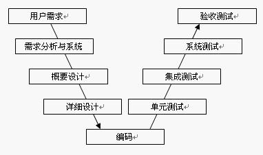 软件测试基础理论2产品模型