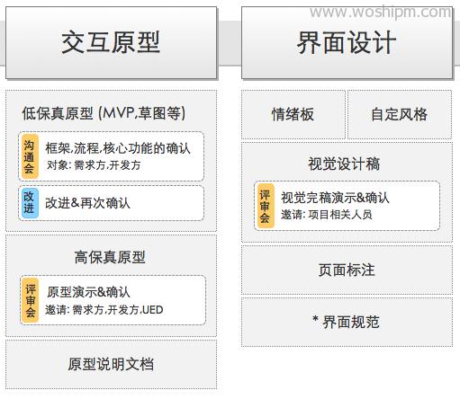 原型和项目相关人员确认产品方向框架等 (邀请: 需求方,开发团队)改进