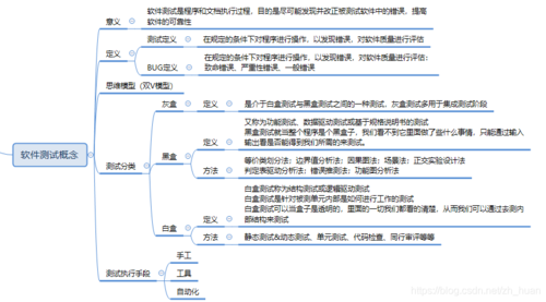 程序,数据,文档软件测试对象:确认所开发的软件是否满足用户实际需求