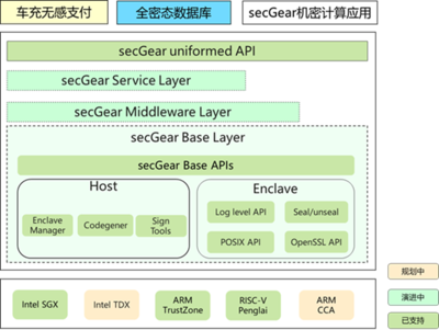 secGear跨架构机密计算开发套件介绍