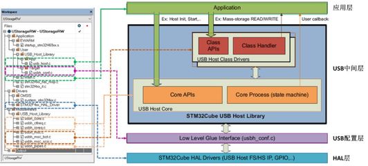 STM32对于U盘访问的硬件/软件实现