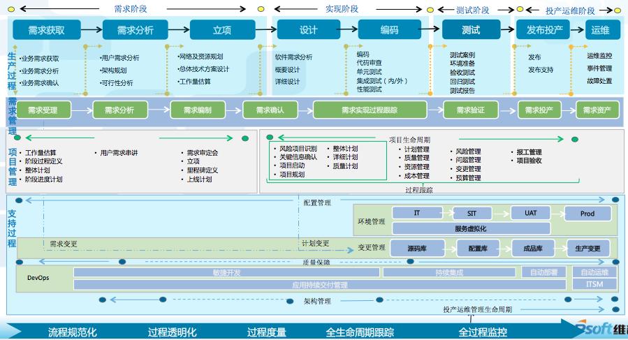 (visual alm  实现软件全生命周期过程管控)