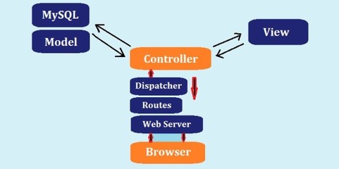 前端开发指南:如何利用PHP Cake框架构建应用