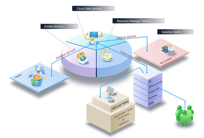 基于云计算的HTML5技术开发应用套件SALAMA