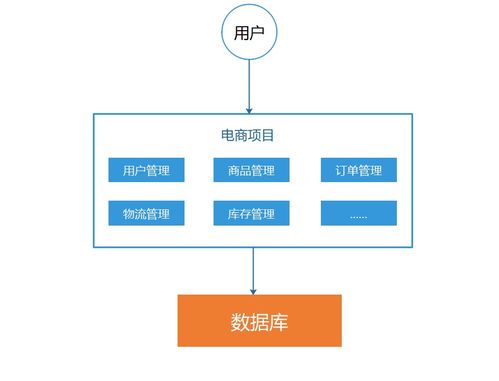 从单体架构到微服务架构 以及微服务架构的解决方案 Alibaba