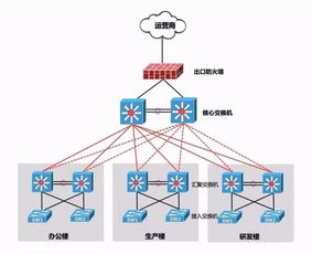 网络出口究竟选择防火墙还是路由器呢